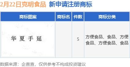 克明食品新提交5件商标注册申请，合肥工商注册助力品牌保护
